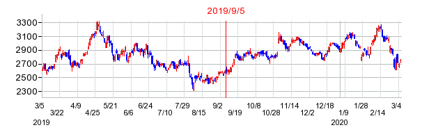 2019年9月5日 15:11前後のの株価チャート
